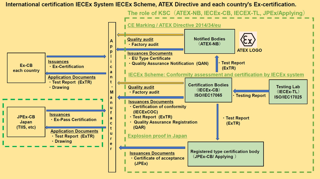 Explosion Proof Atex Nb Excb Jpex Tiis Ksc Japan Atex Iecex Jpex I