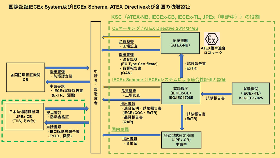 Atex Iecex Jpex Ksc Japan Atex Iecex Jpex I Ksc Japan